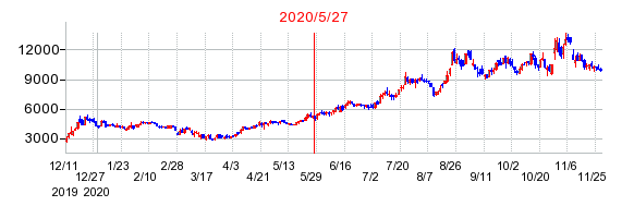 2020年5月27日 15:01前後のの株価チャート